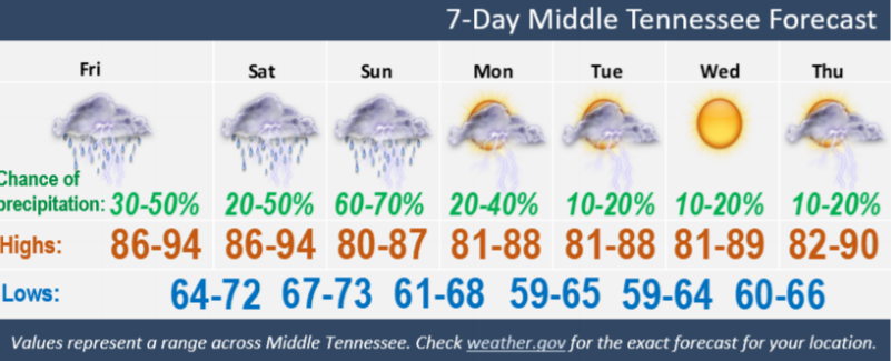 7 day middle tn forecast starting with july 30